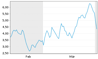 Chart Mini Future Short Rheinmetall - 6 Monate