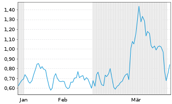 Chart Mini Future Short Energiekontor - 6 Months