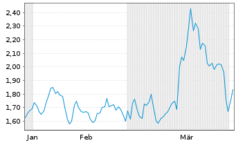 Chart Mini Future Short Energiekontor - 6 Months