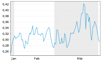 Chart Mini Future Short Eckert & Ziegler - 6 Months