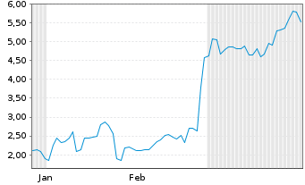 Chart Mini Future Long Dell Technologies - 6 Monate