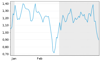 Chart Mini Future Short Albemarle - 6 Monate