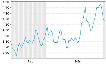 Chart Mini Future Short Tesla - 6 Monate