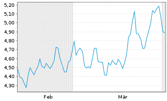 Chart Mini Future Short Tesla - 6 Monate