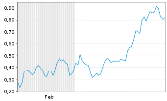 Chart Mini Future Short SAP - 6 Monate