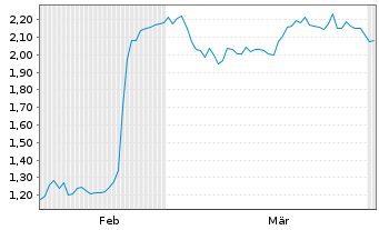 Chart Mini Future Short Novo-Nordisk - 6 Months