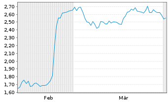 Chart Mini Future Short Novo-Nordisk - 6 Months