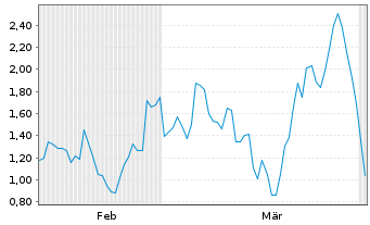 Chart Mini Future Short Hensoldt - 6 Months