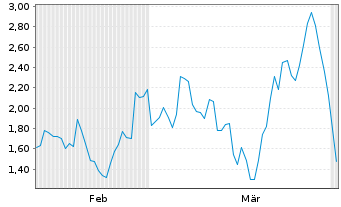 Chart Mini Future Short Hensoldt - 6 Months