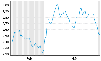 Chart Mini Future Short Allianz - 6 Months
