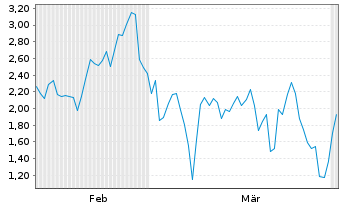 Chart Mini Future Long ASML - 6 Months