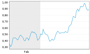 Chart Mini Future Short SAP - 6 Monate