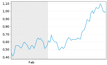 Chart Mini Future Short SAP - 6 Monate