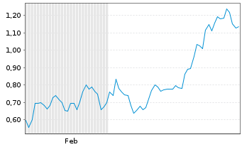 Chart Mini Future Short SAP - 6 Monate