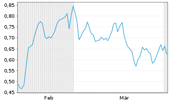 Chart Mini Future Long Deutsche Telekom - 6 Months
