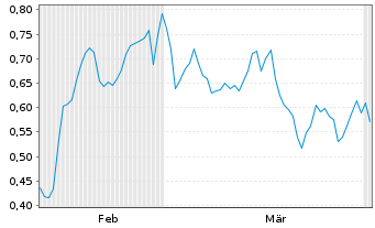 Chart Mini Future Long Deutsche Telekom - 6 Months
