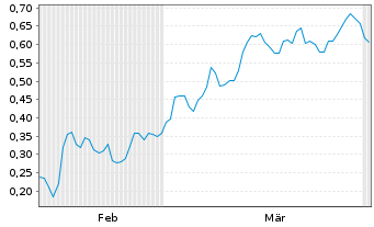 Chart Mini Future Short Thyssenkrupp - 6 Monate