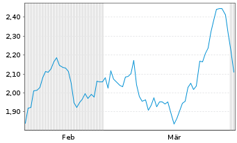 Chart Mini Future Short Alphabet - 6 Months