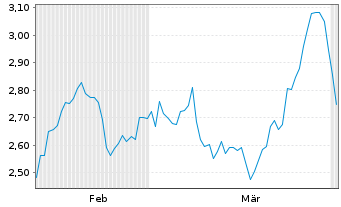 Chart Mini Future Short Alphabet - 6 Months