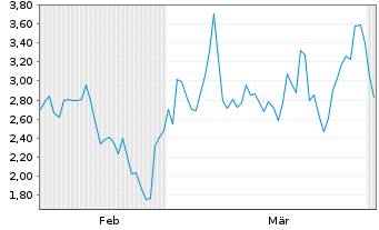 Chart Mini Future Short ASML - 6 Months