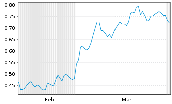 Chart Mini Future Short Volkswagen - 6 Monate