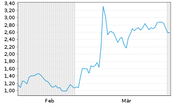 Chart Mini Future Short BioNTech - 6 Monate