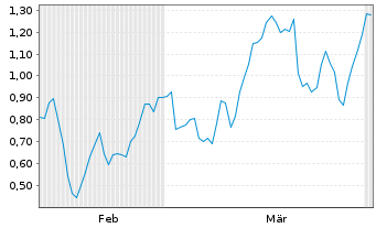Chart Mini Future Long RWE - 6 Monate
