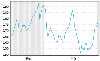 Chart Mini Future Long Muenchener Rueck - 6 Months