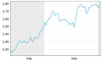 Chart Mini Future Short Alibaba - 6 Months