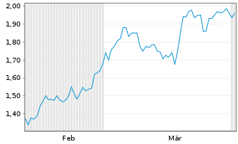Chart Mini Future Short Alibaba - 6 Months