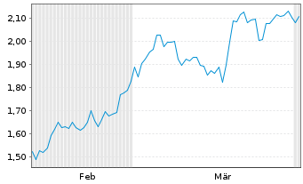 Chart Mini Future Short Alibaba - 6 Months