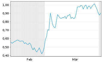 Chart Mini Future Short adidas - 6 Months