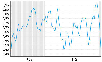Chart Mini Future Short Intel - 6 Months
