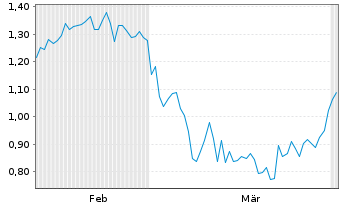 Chart Mini Future Long Porsche - 6 Months