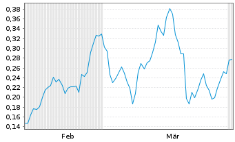 Chart Mini Future Long E.ON - 6 Months