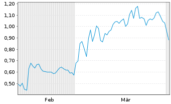 Chart Mini Future Short Deutsche Post - 6 Months