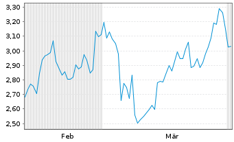 Chart Mini Future Short Broadcom - 6 Monate