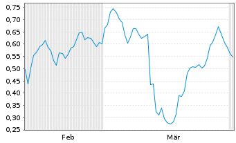 Chart Mini Future Short Zalando - 6 Months