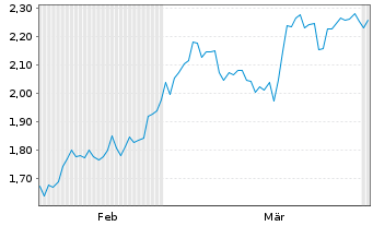 Chart Mini Future Short Alibaba - 6 Months