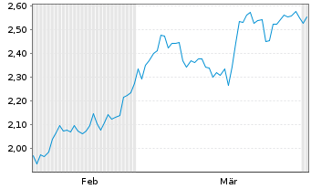Chart Mini Future Short Alibaba - 6 Months