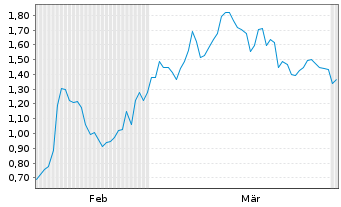 Chart Mini Future Short Heidelberg Materials - 6 Months