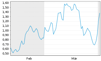 Chart Mini Future Long Leonardo - 6 Monate