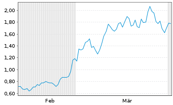 Chart Mini Future Long AIXTRON - 6 Months