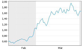 Chart Mini Future Long AIXTRON - 6 Months