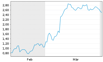 Chart Mini Future Short Evotec - 6 Months