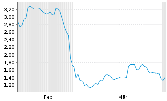 Chart Mini Future Short Netflix - 6 Months