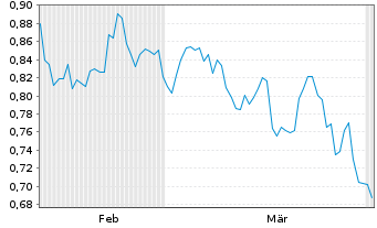 Chart Mini Future Short Pfizer - 6 Months