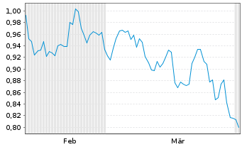 Chart Mini Future Short Pfizer - 6 Months