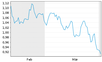 Chart Mini Future Short Pfizer - 6 Months