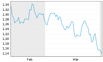Chart Mini Future Short Pfizer - 6 Months